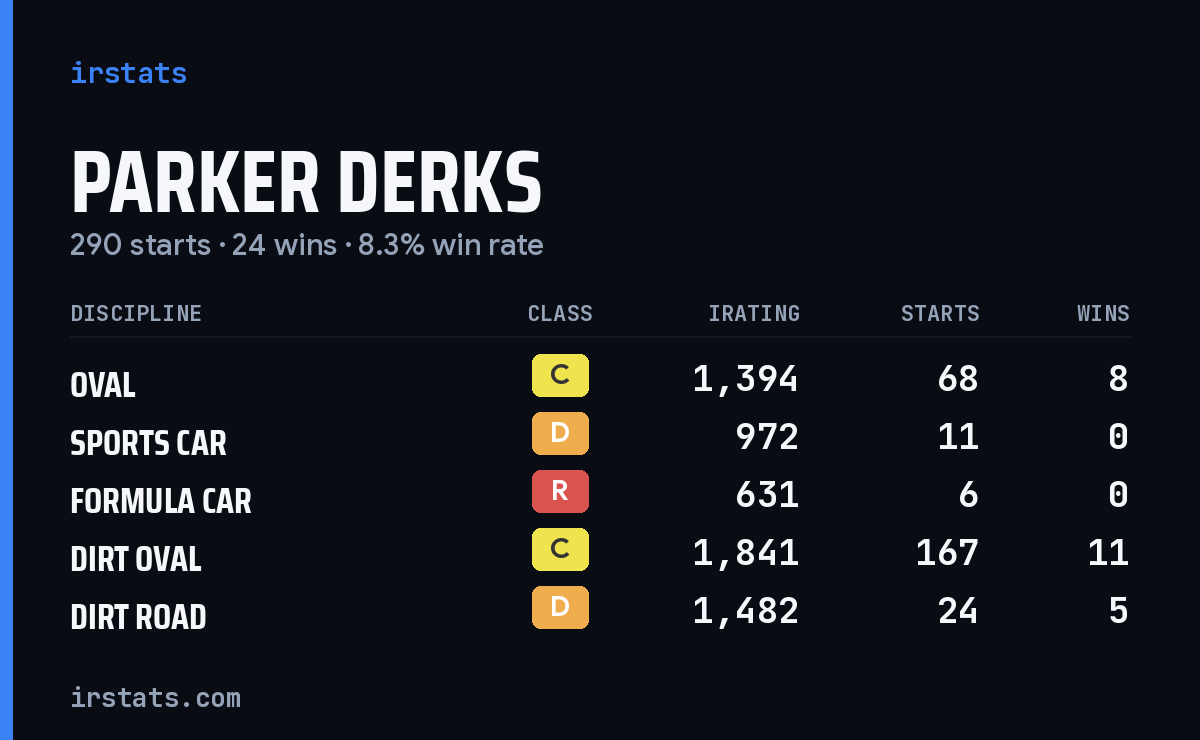 Parker Derks iRacing stats card