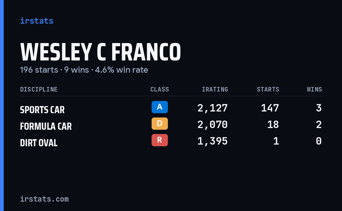 Wesley C Franco iRacing stats card