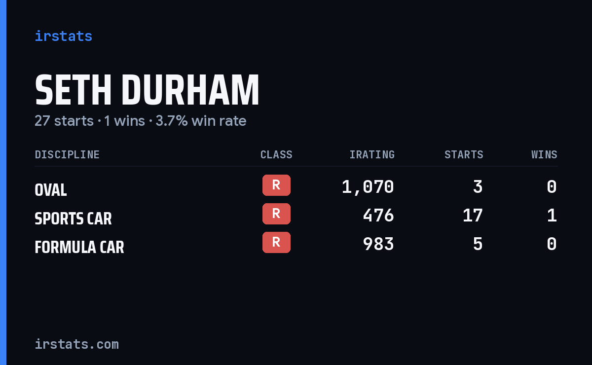 Seth Durham iRacing stats card