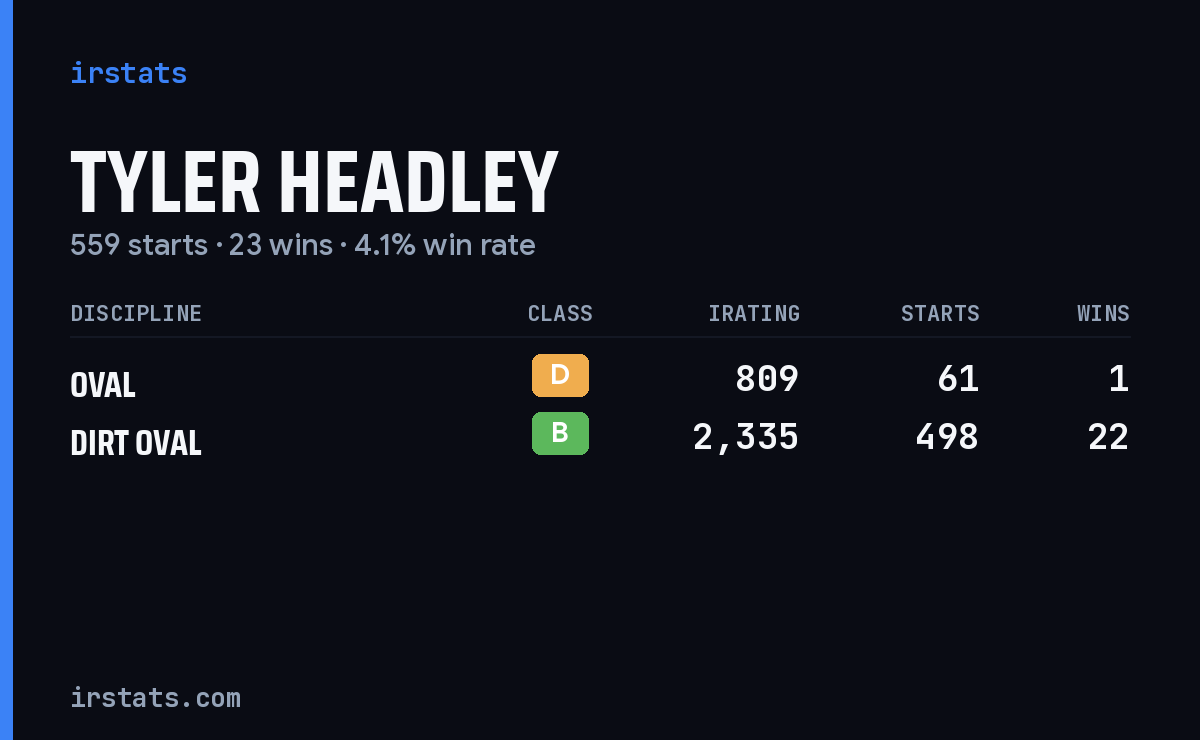 Tyler Headley iRacing stats card