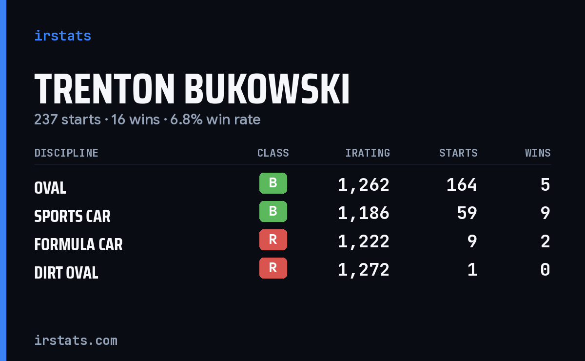 Trenton Bukowski iRacing stats card