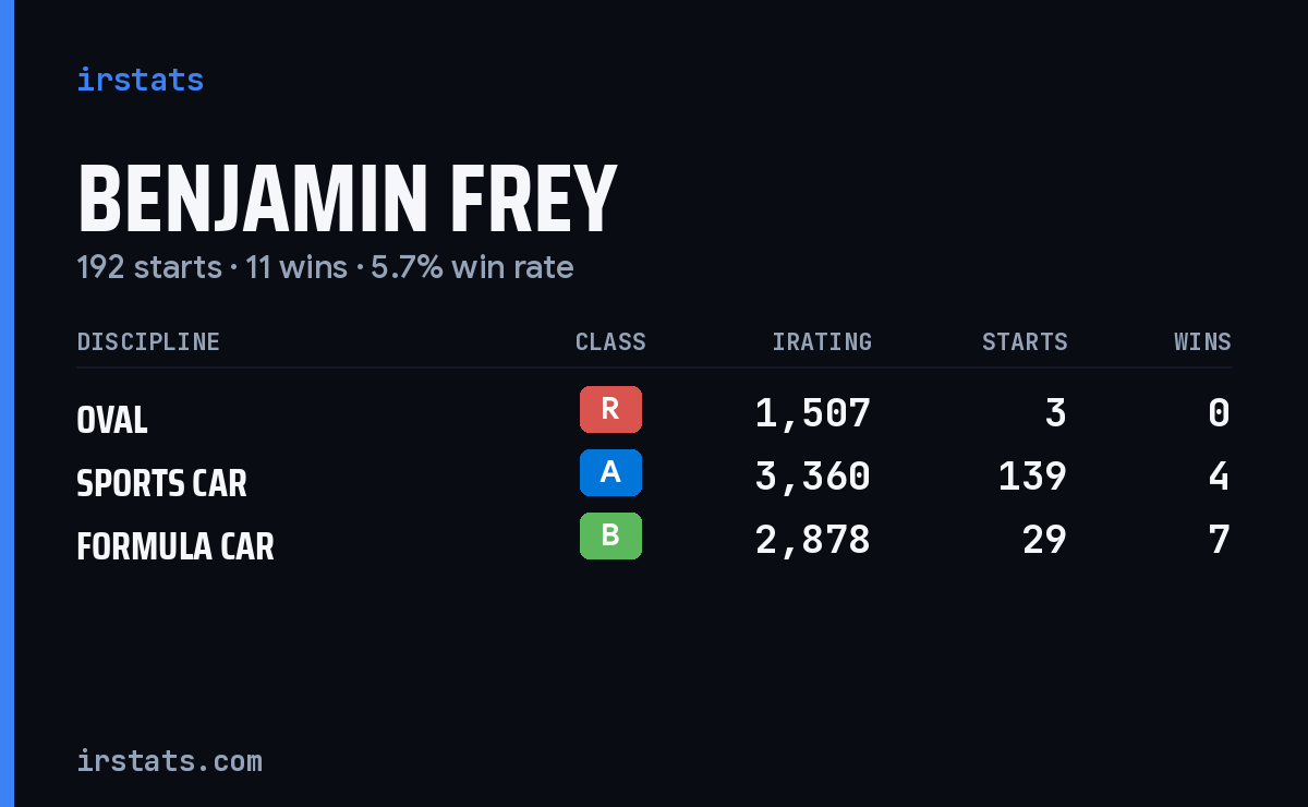 Benjamin Frey iRacing stats card