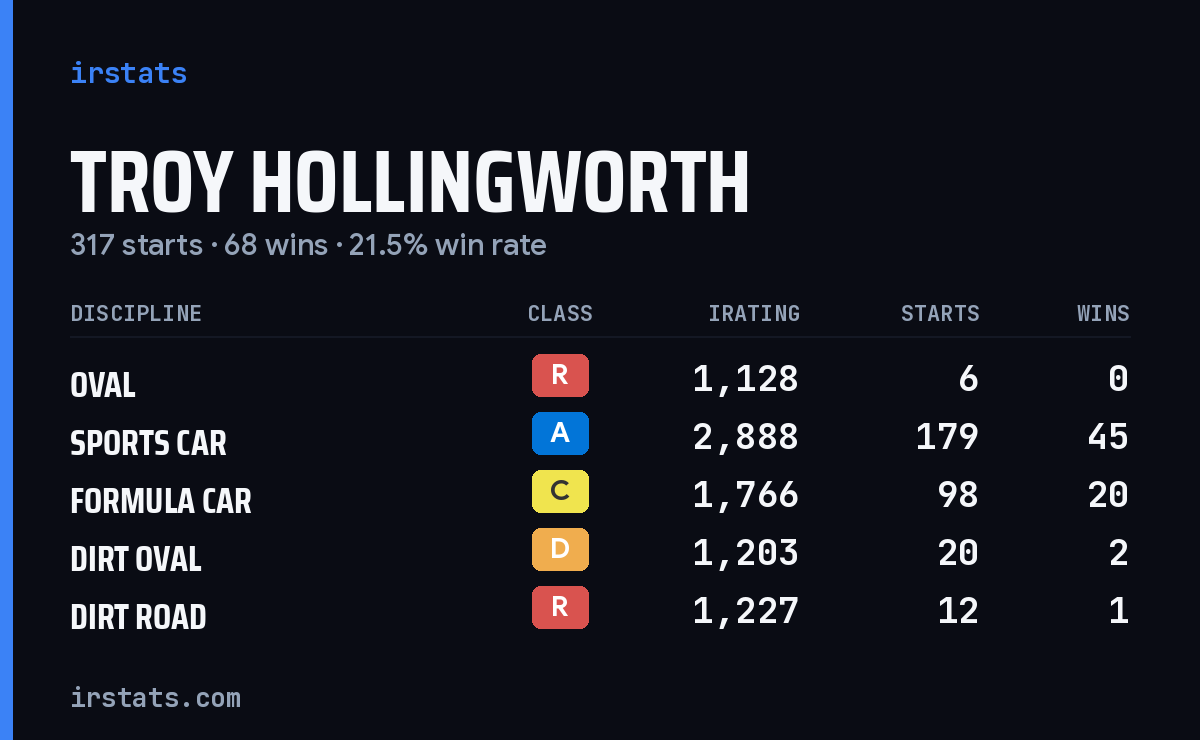 Loading... iRacing stats card