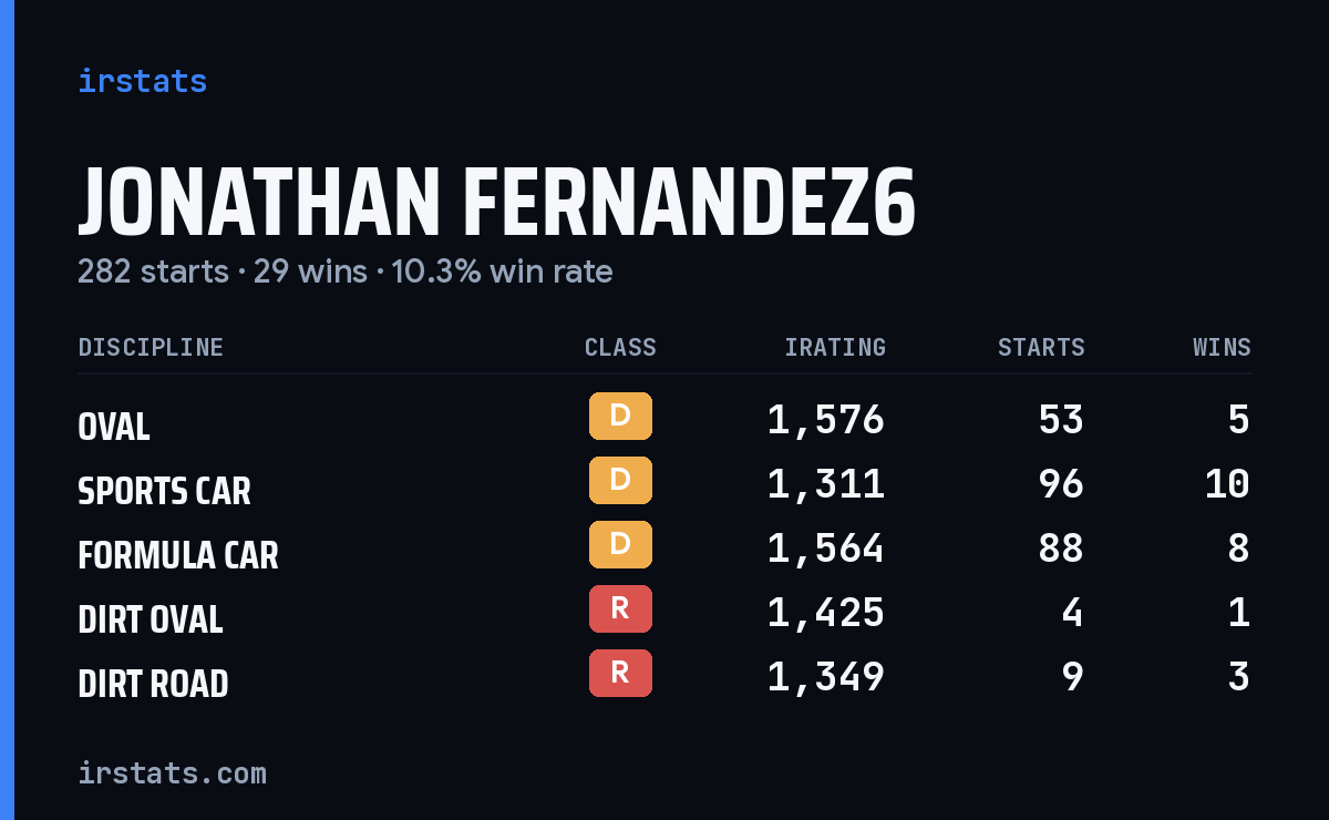 Loading... iRacing stats card