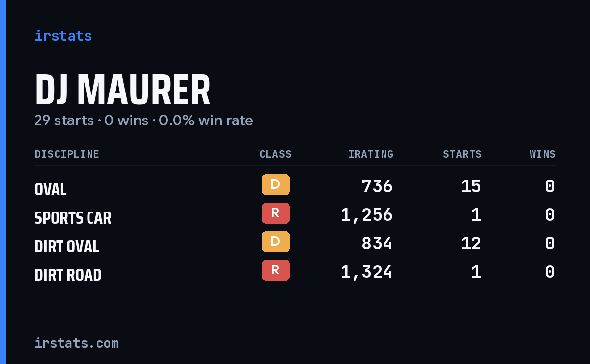 Dj Maurer iRacing stats card