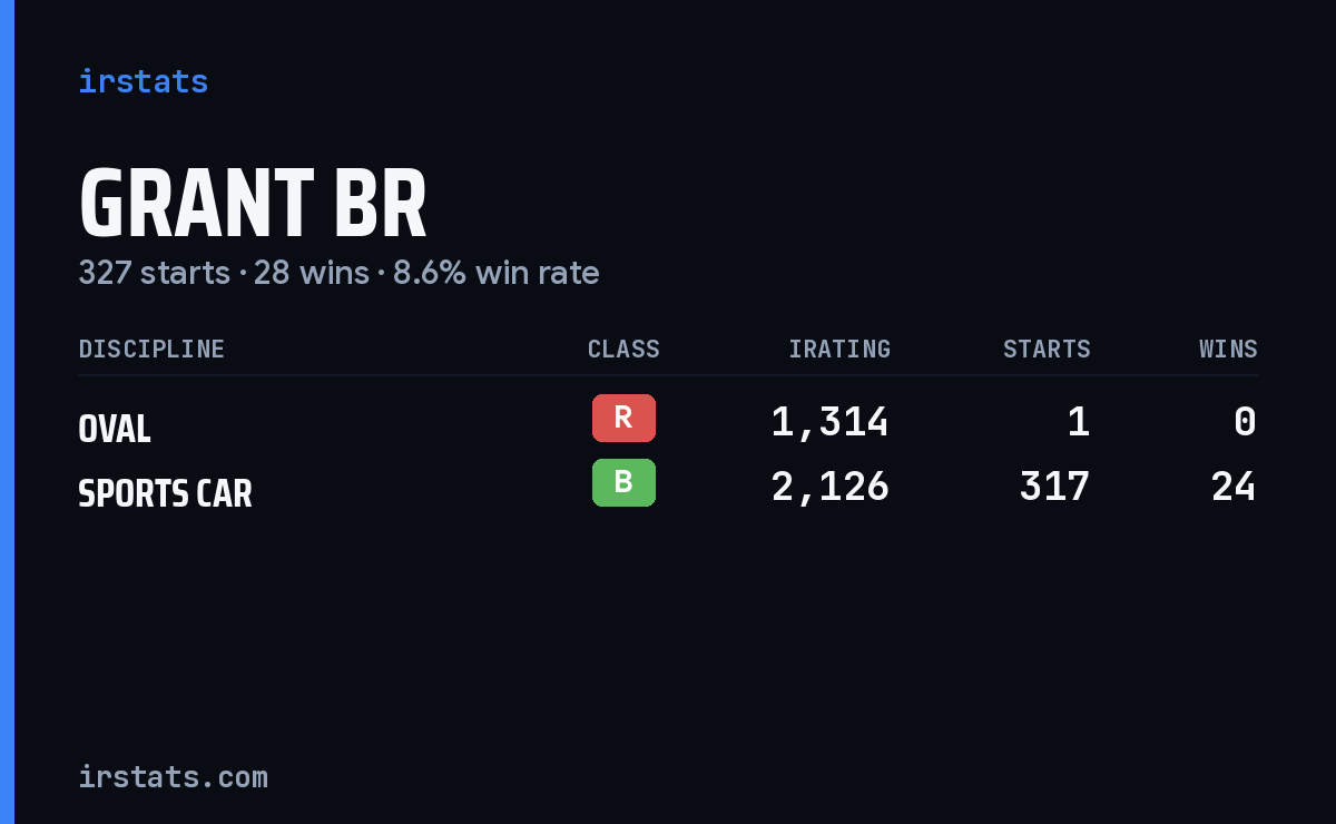Grant Br iRacing stats card