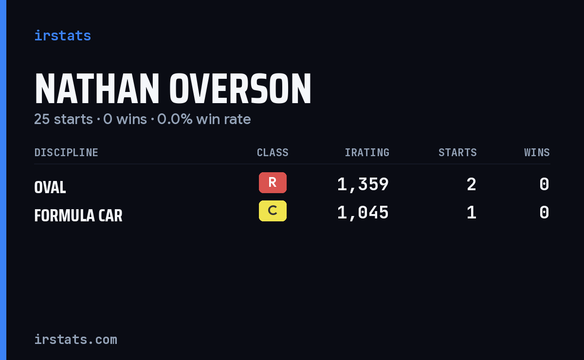Nathan Overson iRacing stats card