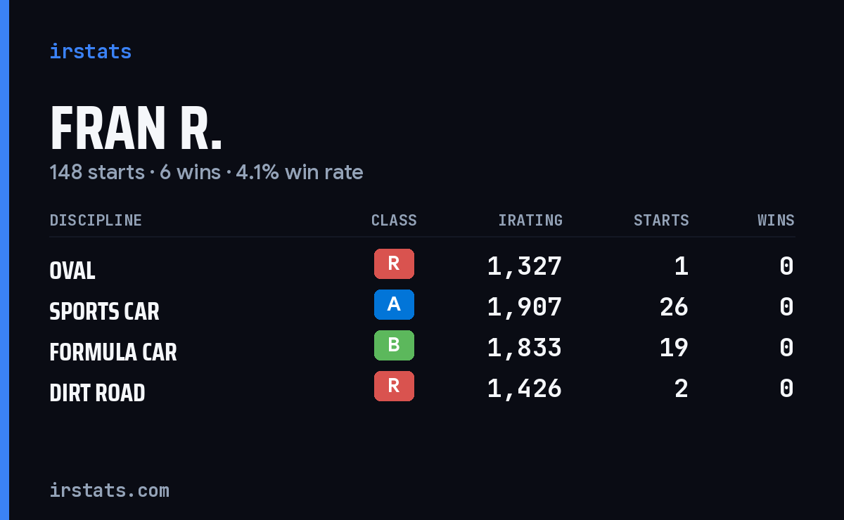 Loading... iRacing stats card