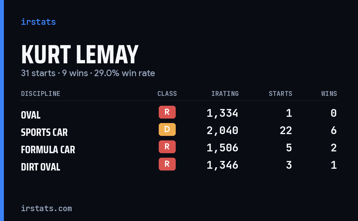 Loading... iRacing stats card