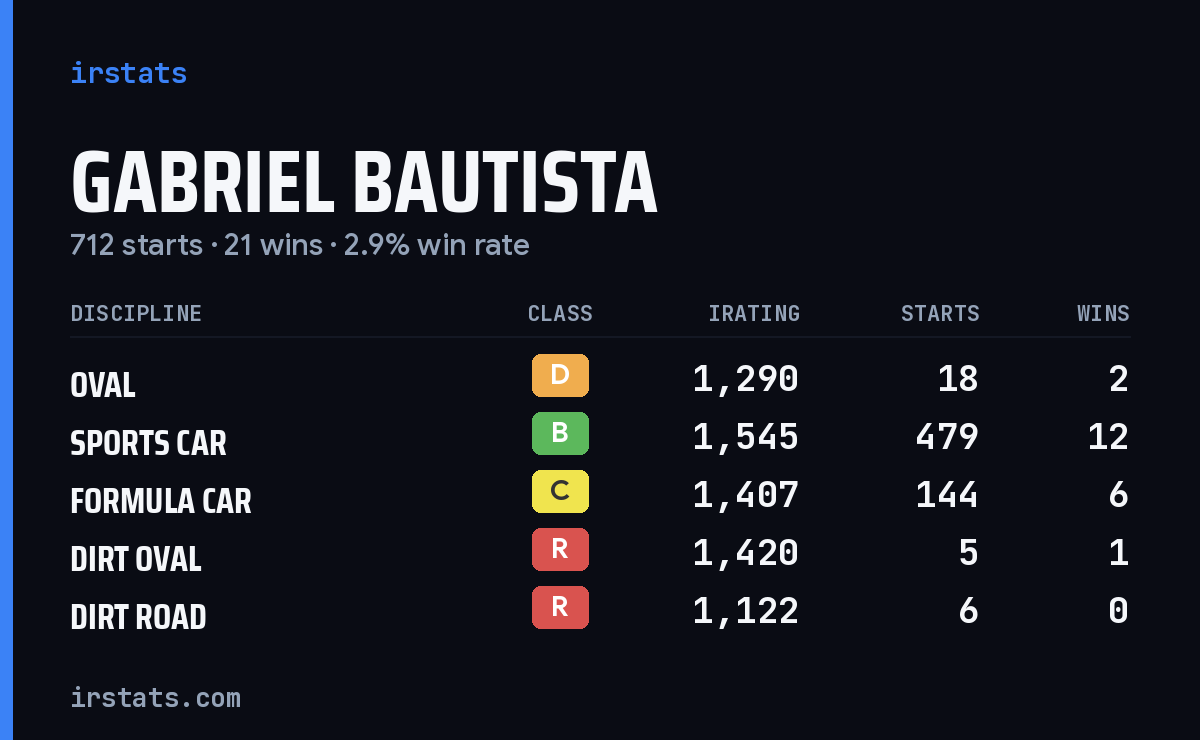 Gabriel Bautista iRacing stats card