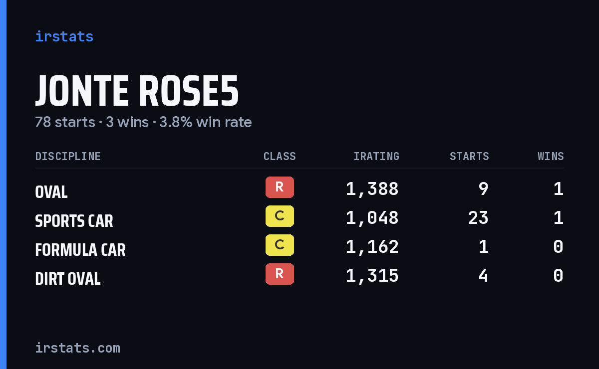 Jonte Rose5 iRacing stats card