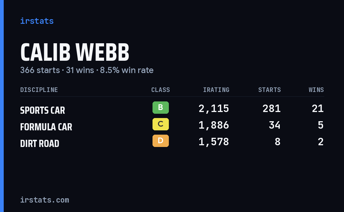 Calib Webb iRacing stats card