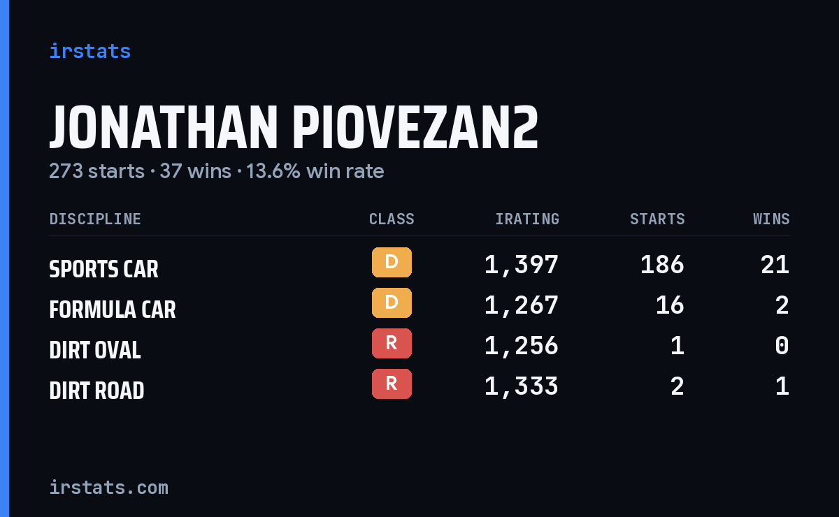 Loading... iRacing stats card
