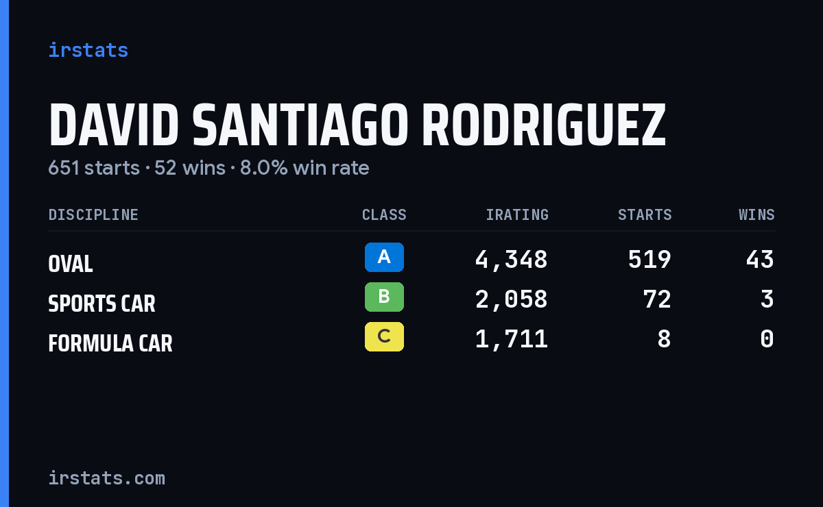David Santiago Rodriguez iRacing stats card