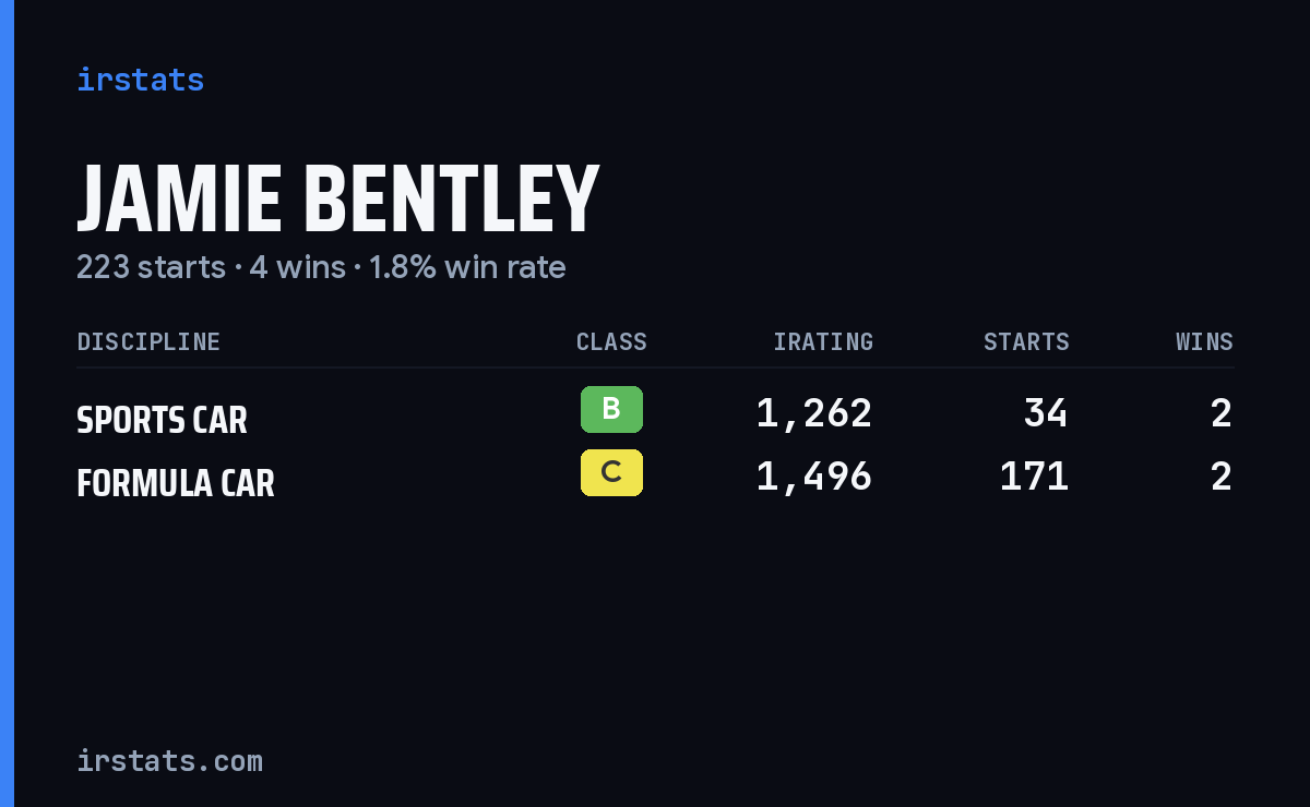Jamie Bentley iRacing stats card