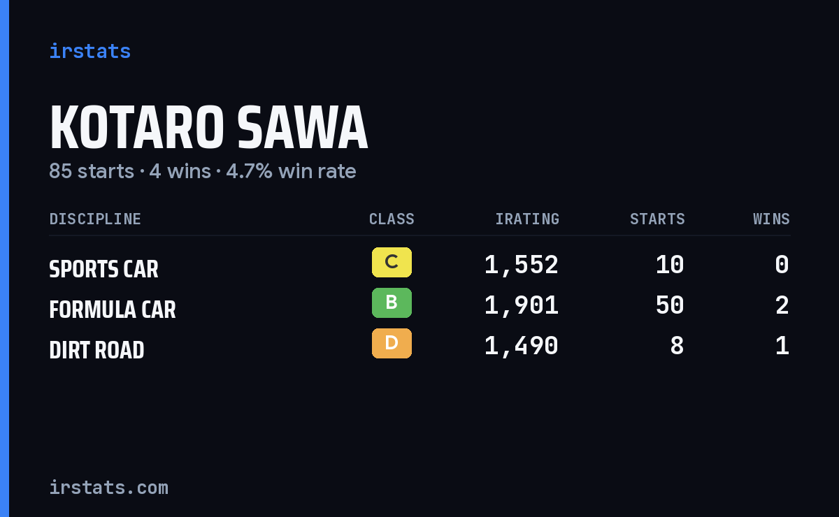 Kotaro Sawa iRacing stats card