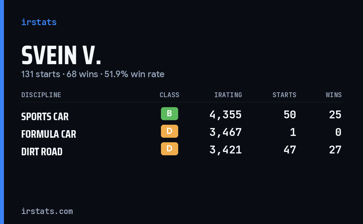 Svein V. iRacing stats card