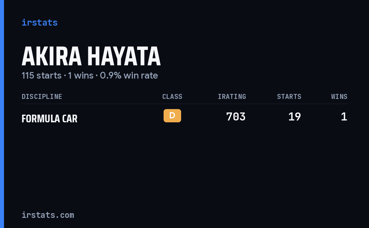 Akira Hayata iRacing stats card
