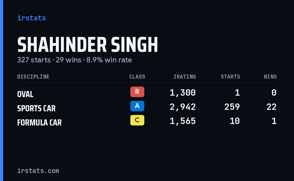 Shahinder Singh iRacing stats card