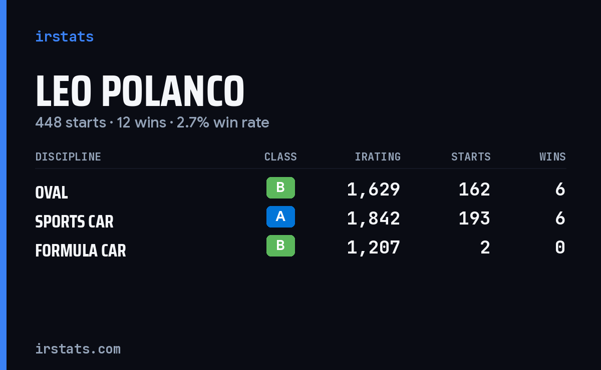 Leo Polanco iRacing stats card