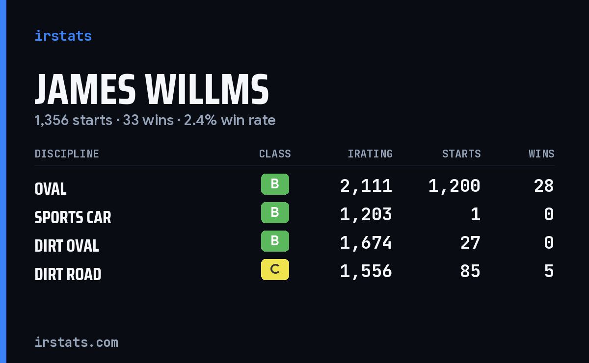 Loading... iRacing stats card