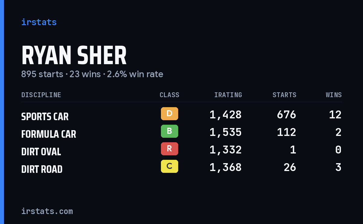 Loading... iRacing stats card