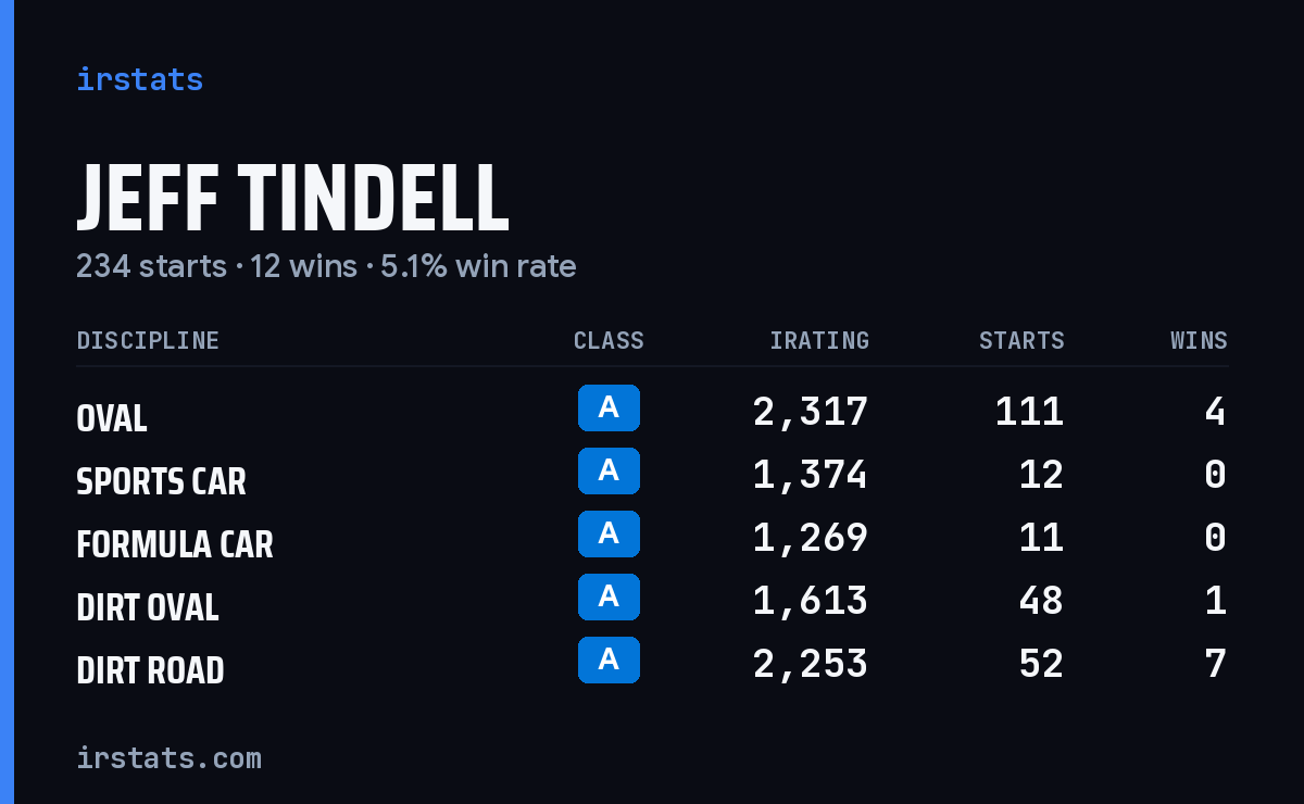 Jeff Tindell iRacing stats card