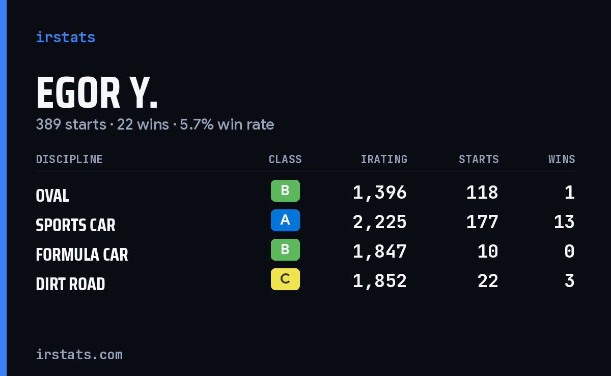 Loading... iRacing stats card