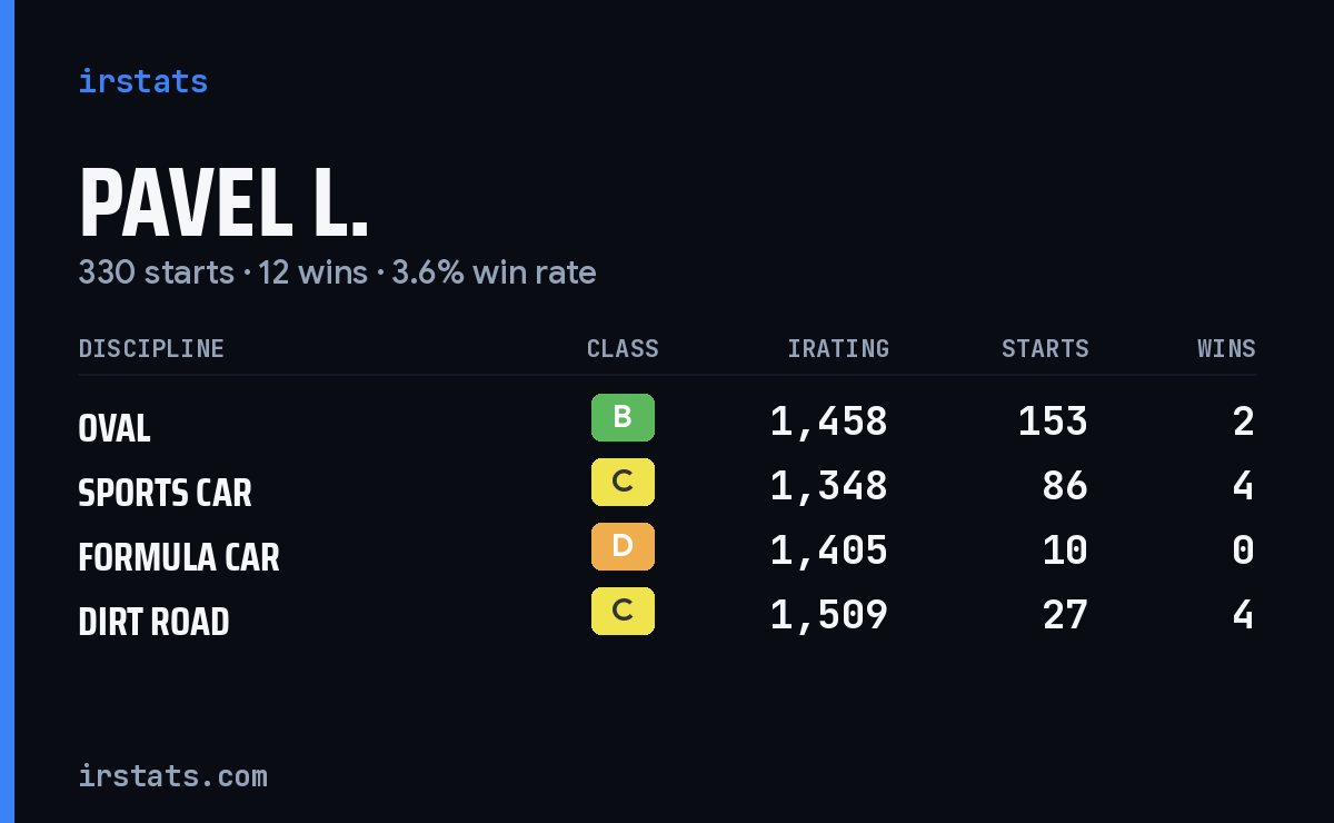 Loading... iRacing stats card