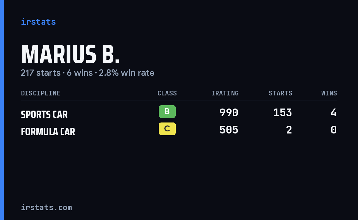 Marius B. iRacing stats card