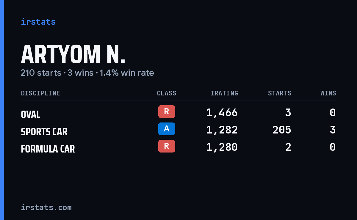 Loading... iRacing stats card