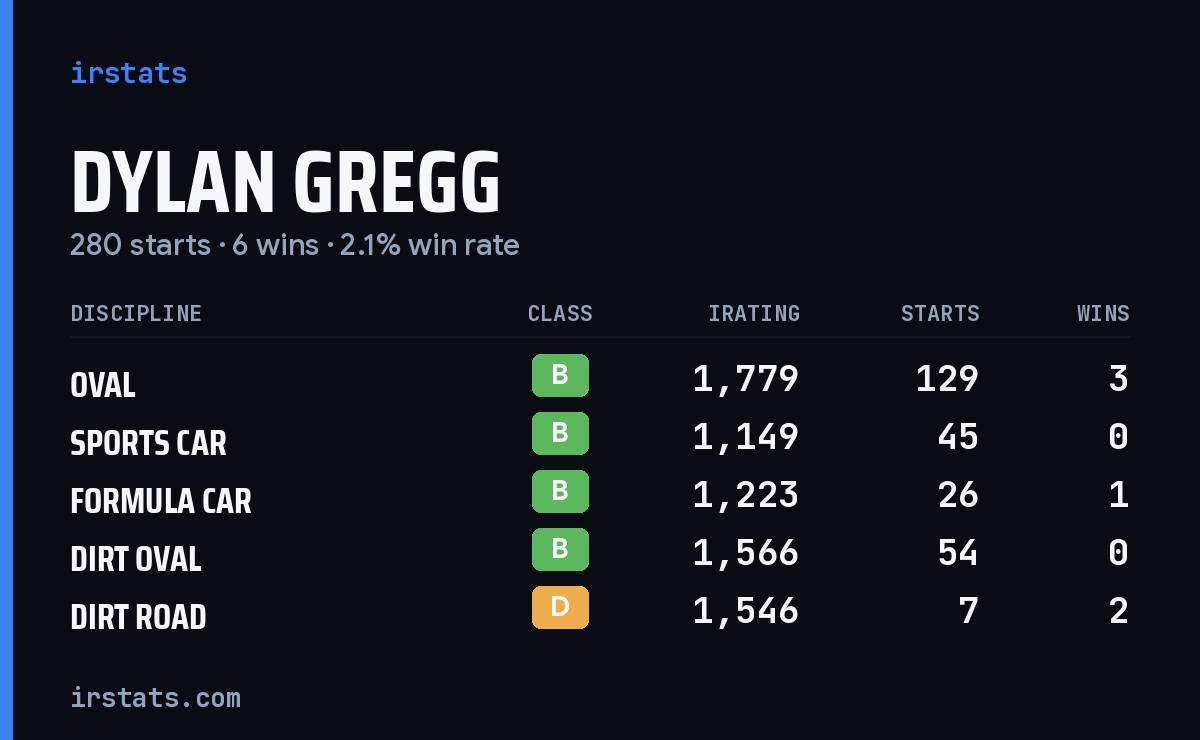 Dylan Gregg iRacing stats card