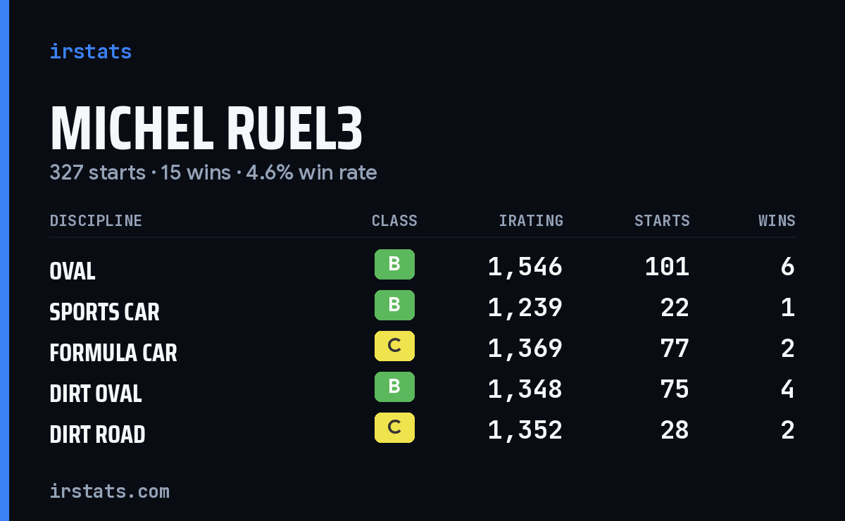 Loading... iRacing stats card