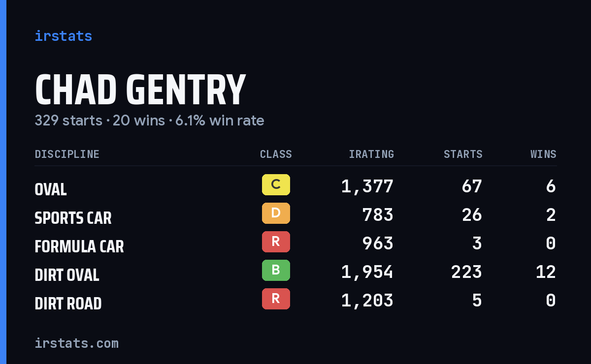 Loading... iRacing stats card