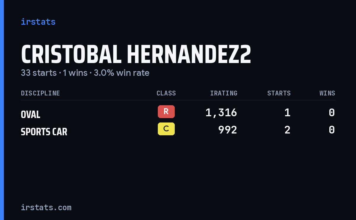 Cristobal Hernandez2 iRacing stats card