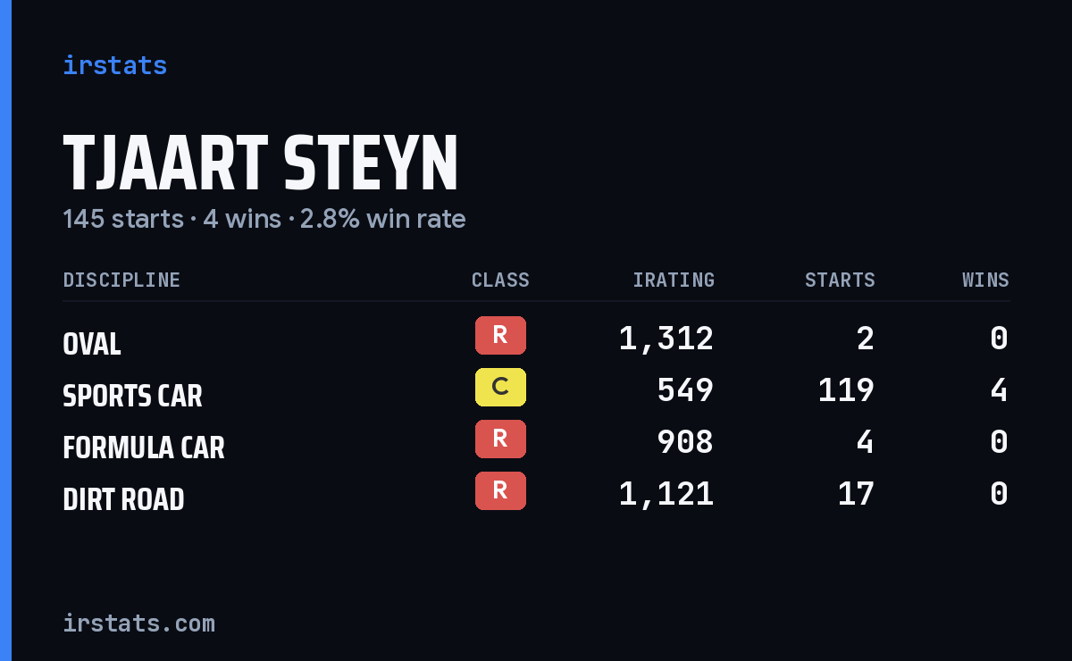 Tjaart Steyn iRacing stats card