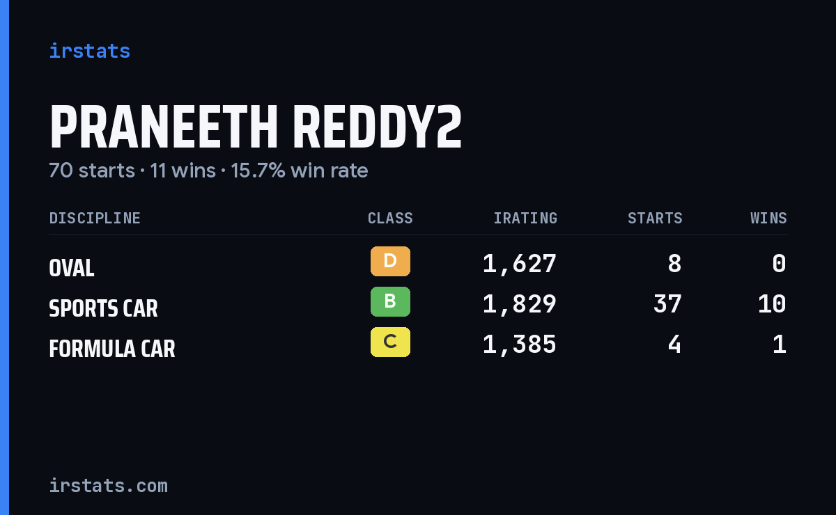 Praneeth Reddy2 iRacing stats card