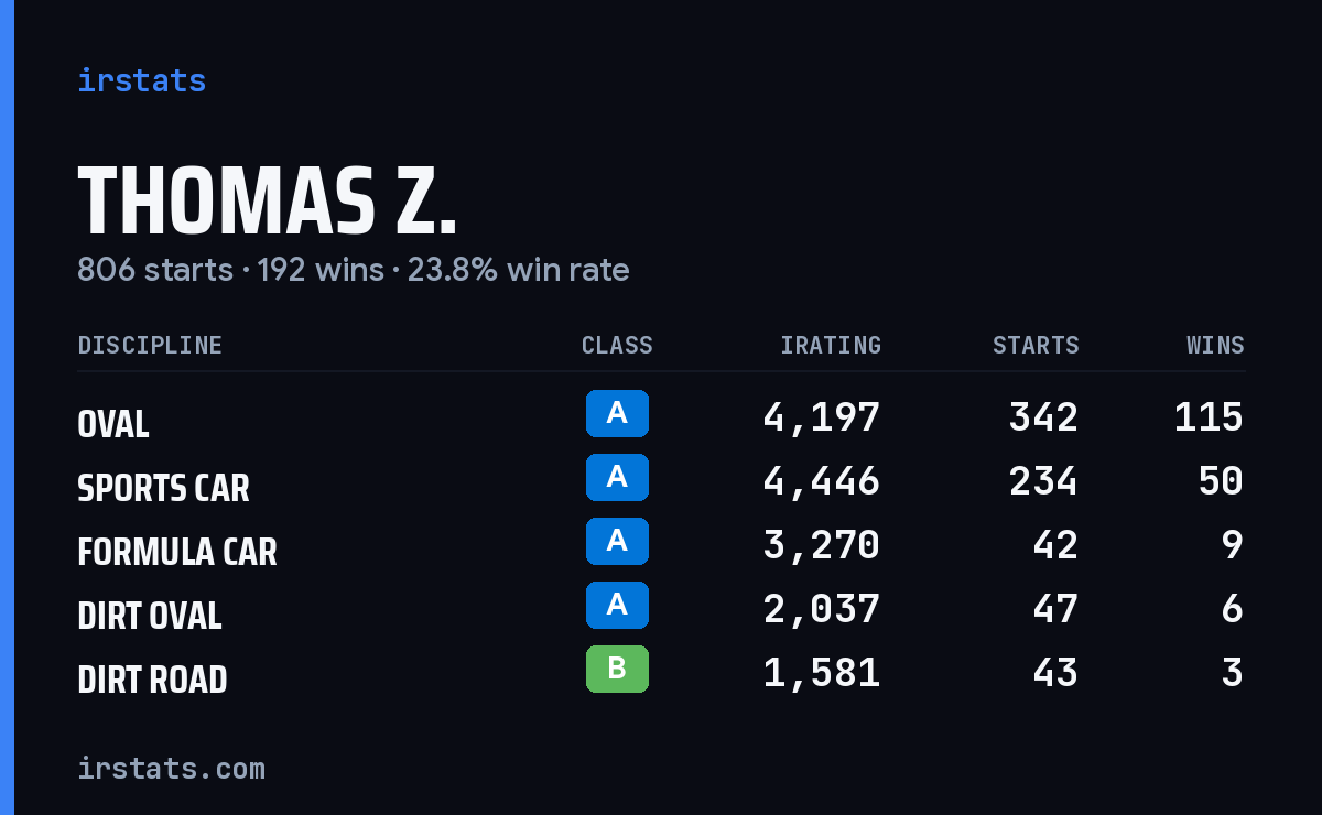 Loading... iRacing stats card