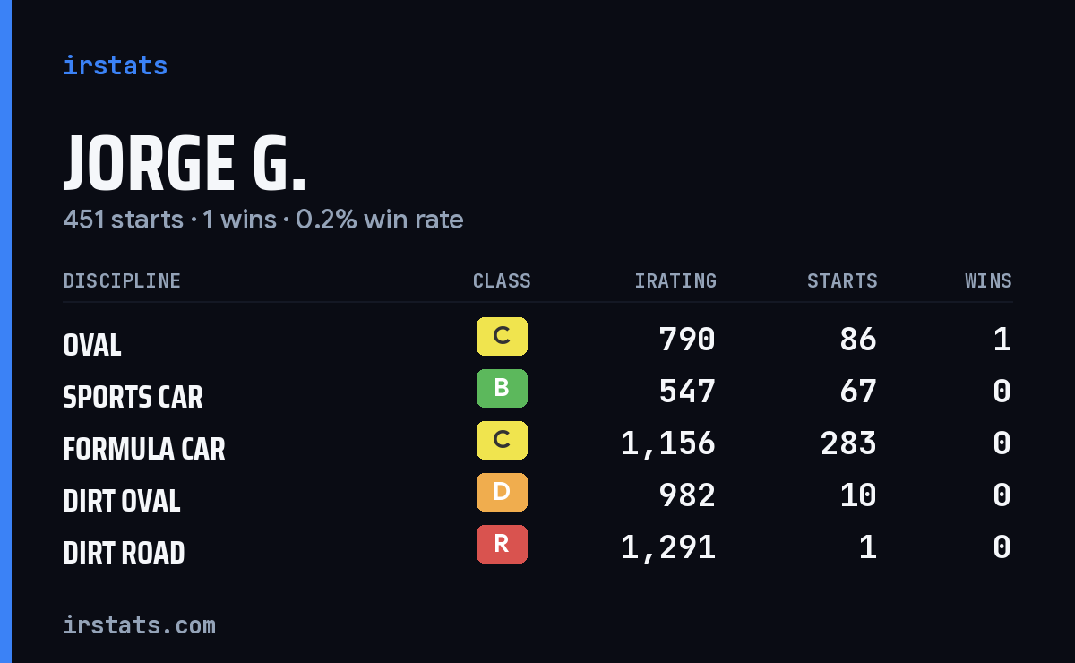 Jorge G. iRacing stats card