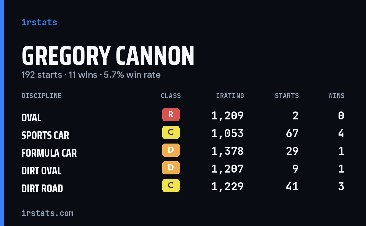 Loading... iRacing stats card