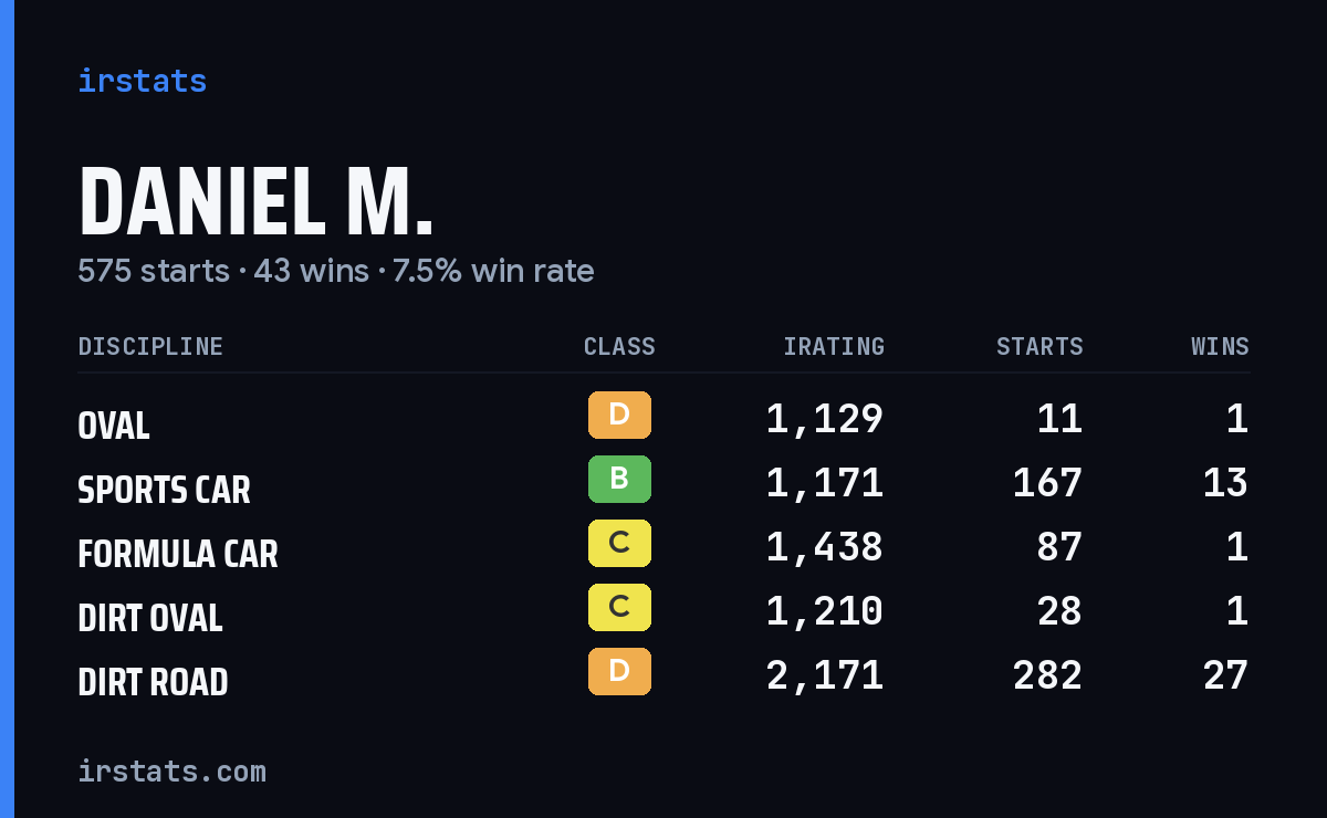Loading... iRacing stats card