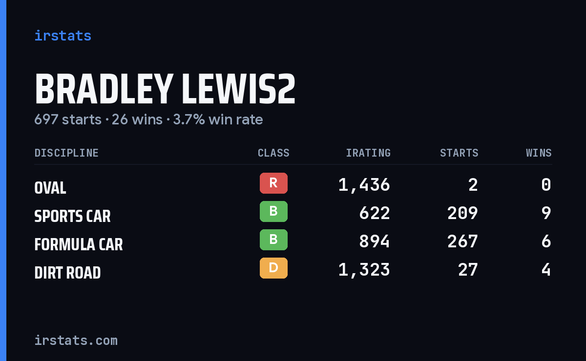 Loading... iRacing stats card