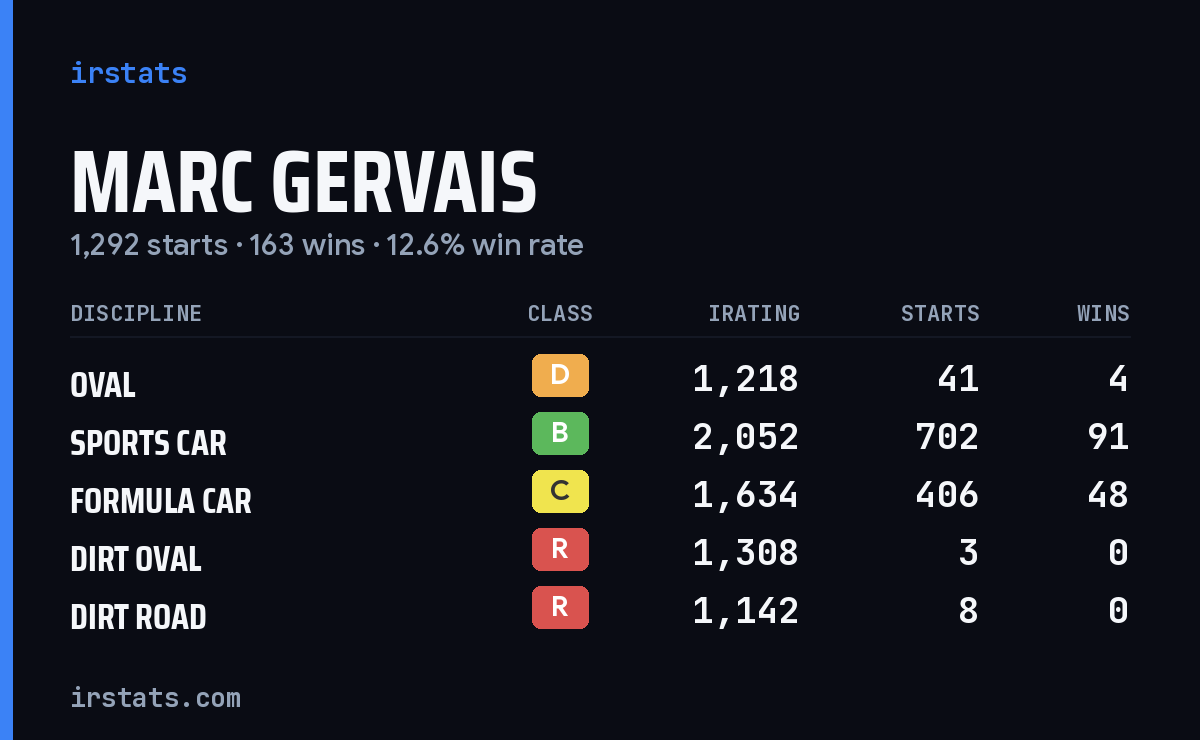 Loading... iRacing stats card