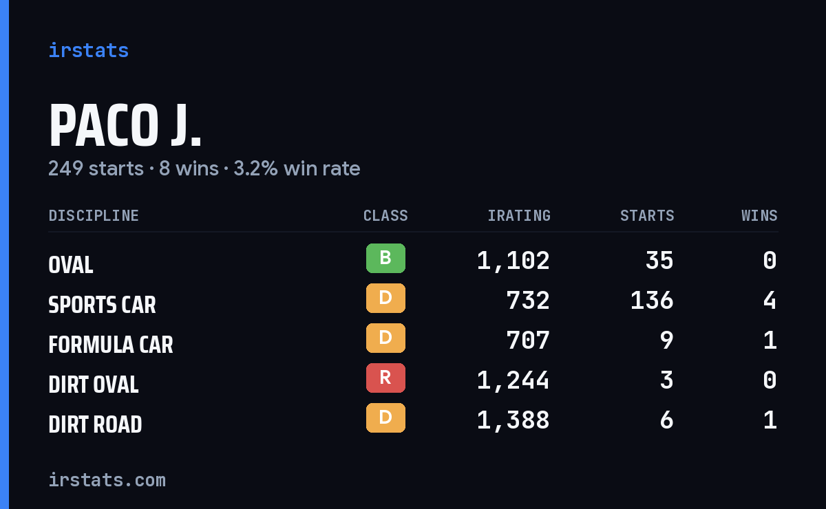 Loading... iRacing stats card