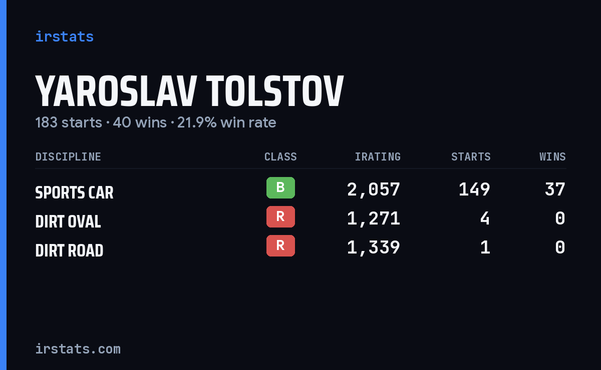 Loading... iRacing stats card