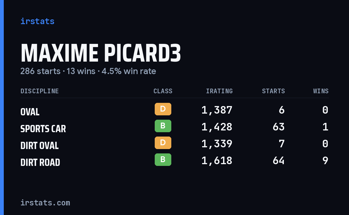 Loading... iRacing stats card