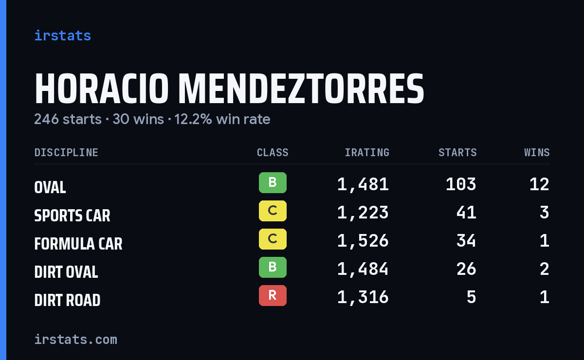 Horacio Mendeztorres iRacing stats card