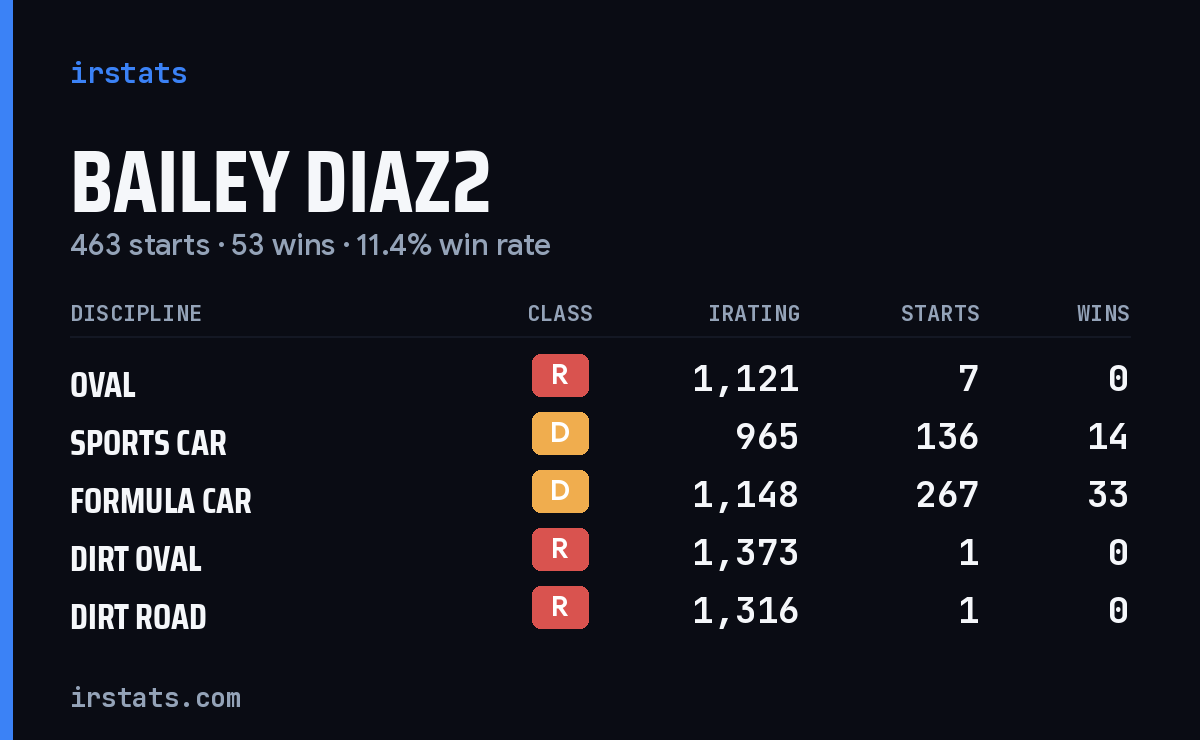 Loading... iRacing stats card