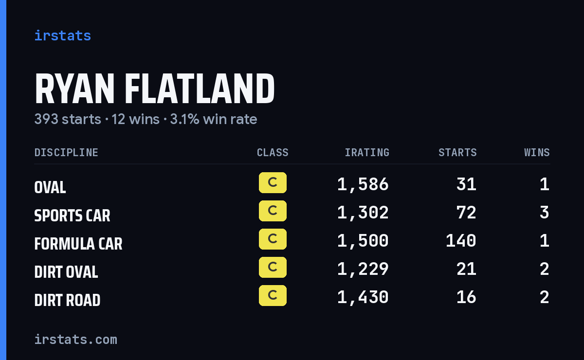 Ryan Flatland iRacing stats card