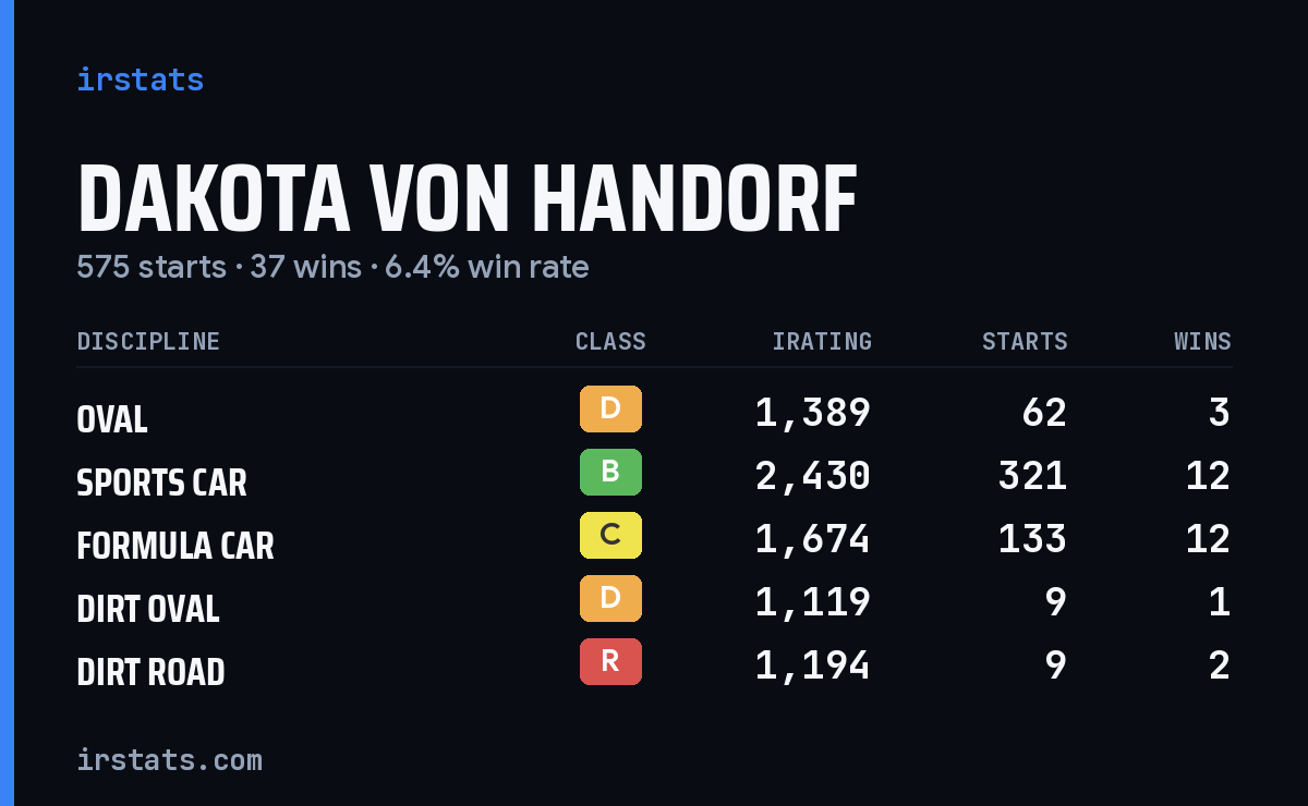 Loading... iRacing stats card